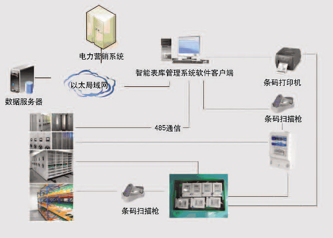 智能表庫管理系統(tǒng)系統(tǒng)組成